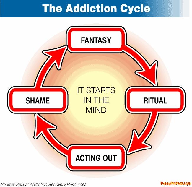 Sexual Addiction Cycle